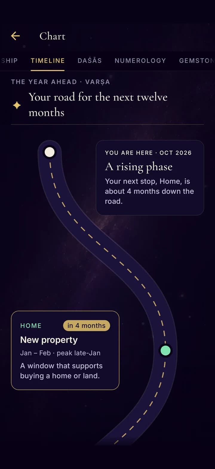 The timeline: the road ahead with its windows